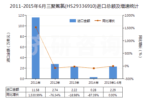 2011-2015年6月三聚氰氯(HS29336910)進口總額及增速統(tǒng)計